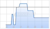 Turbo Long auf RWE St [Morgan Stanley & Co. International plc] Chart
