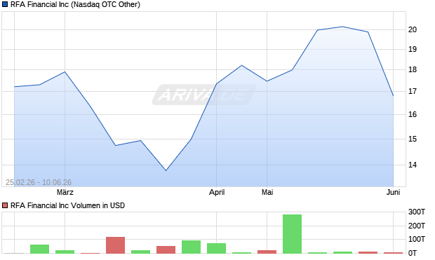 RFA Financial Aktie Chart