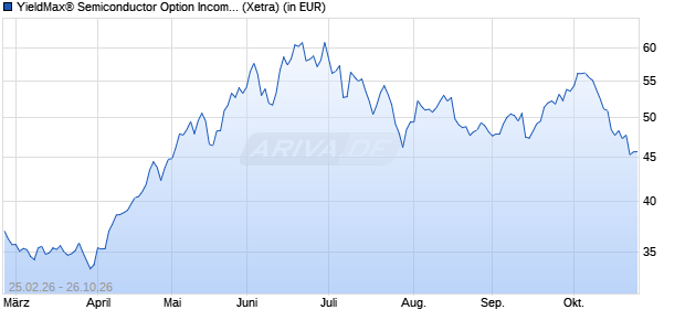 Performance des YieldMax&reg; Semiconductor Option Income UCITS ETF Dist. ETF (WKN A417E0, ISIN IE000T8QD852)