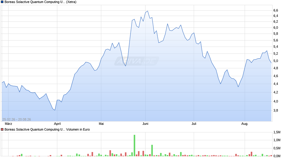 Boreas Solactive Quantum Computing UCITS ETF USD (Acc) Chart
