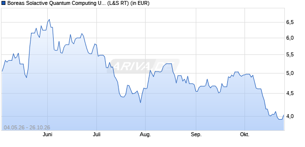 Performance des Boreas Solactive Quantum Computing UCITS ETF USD (Acc) (WKN A412DL, ISIN IE000N7LUK04)