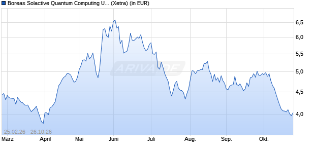Performance des Boreas Solactive Quantum Computing UCITS ETF USD (Acc) (WKN A412DL, ISIN IE000N7LUK04)