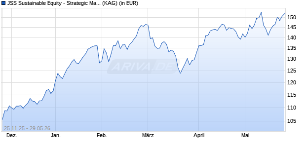 Performance des JSS Sustainable Equity - Strategic Materials C USD acc (ISIN LU2752697941)