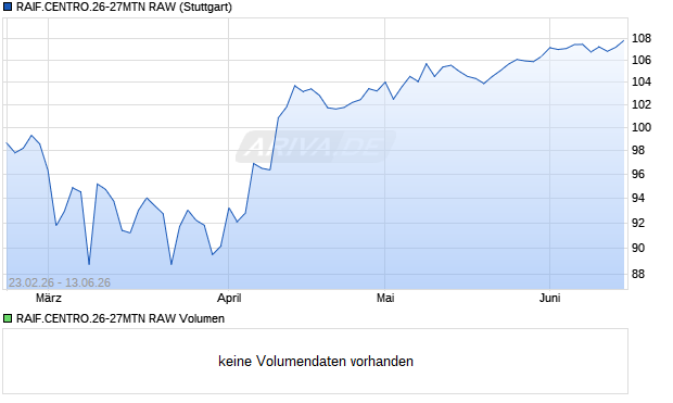 RAIF.CENTRO.26-27MTN RAW Aktie Chart