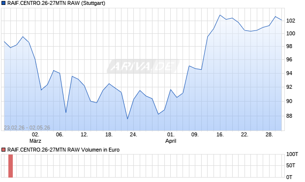 RAIF.CENTRO.26-27MTN RAW Aktie Chart