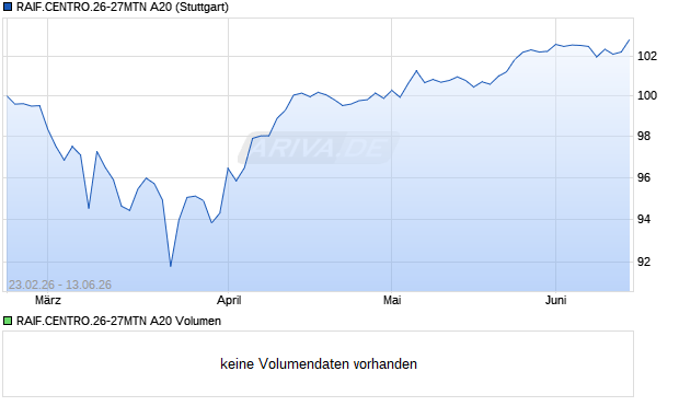 RAIF.CENTRO.26-27MTN A20 Aktie Chart