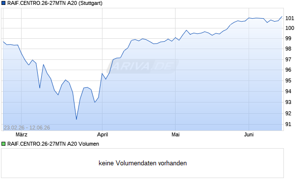 RAIF.CENTRO.26-27MTN A20 Aktie Chart