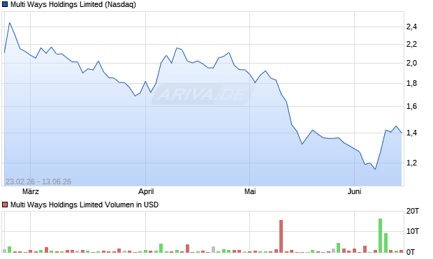 Multi Ways Holdings Limited Aktie Chart