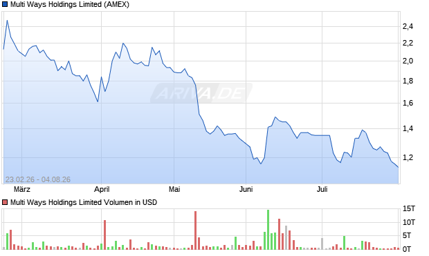 Multi Ways Holdings Limited Aktie Chart