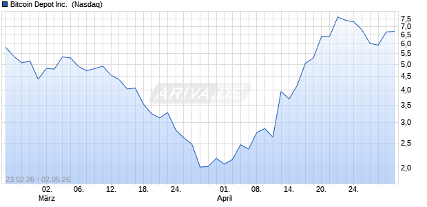 Bitcoin Depot Aktie Chart