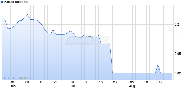 Bitcoin Depot Aktie Chart