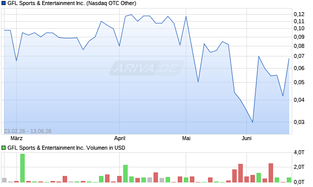 GFL Sports & Entertainment Aktie Chart