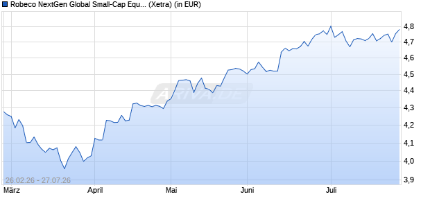 Performance des Robeco NextGen Global Small-Cap Equity UCITS ETF USD Acc (WKN A41X5M, ISIN IE000OHXGWO8)
