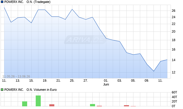POWERX Aktie Chart