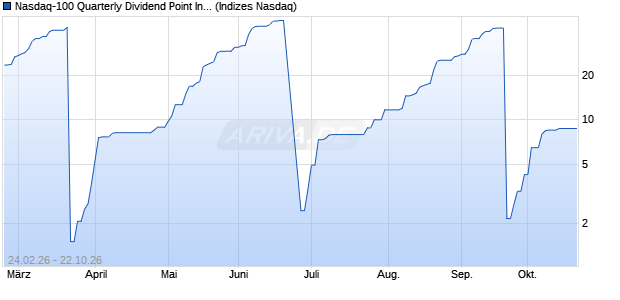 Nasdaq-100 Quarterly Dividend Point Index [Index] Chart
