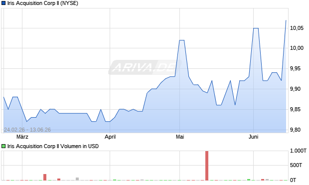 Iris Acquisition Corp II Aktie Chart