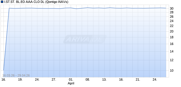 I.ST.ST. BL.EO AAA CLO DL Chart