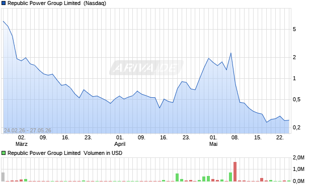 Republic Power Group Limited Aktie Chart