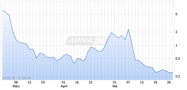 Republic Power Group Limited Aktie Chart