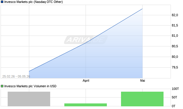Invesco Markets Aktie Chart