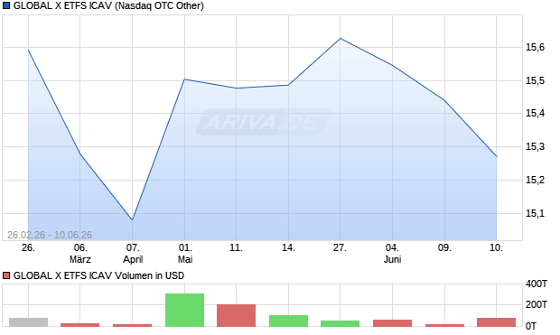 GLOBAL X ETFS ICAV Aktie Chart