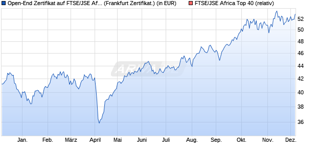 Open-End Zertifikat auf FTSE/JSE Africa Top 40 [BNP . (WKN: 256688) Chart
