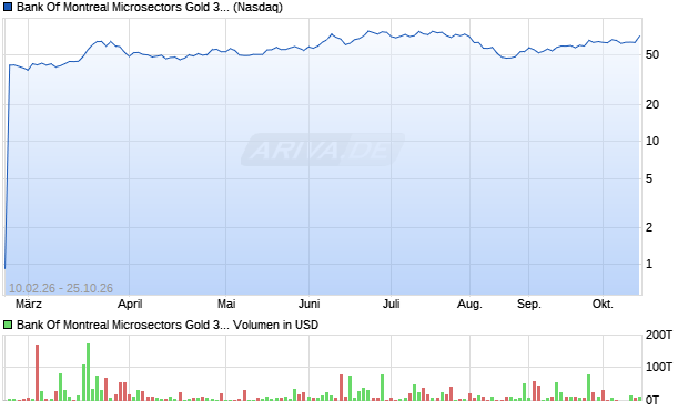 Bank Of Montreal Microsectors Gold 3X Inverse Leveraged ETN Aktie Chart