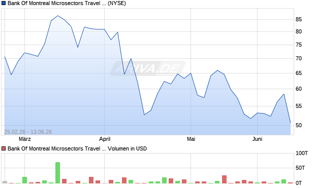 Bank Of Montreal Microsectors Travel 3X Inv Lvrgd ETN Aktie Chart