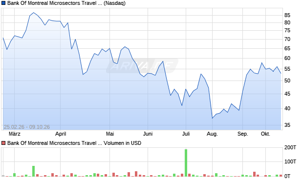 Bank Of Montreal Microsectors Travel 3X Inv Lvrgd ETN Aktie Chart