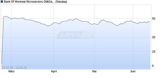 Bank Of Montreal Microsectors Oil&Gas Exp&Prod 3X Inverse Aktie Chart