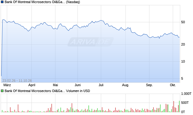 Bank Of Montreal Microsectors Oil&Gas Exp&Prod 3X Inverse Aktie Chart