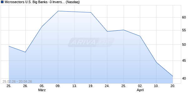Microsectors U.S. Big Banks -3 Inverse Leveraged ETN Aktie Chart