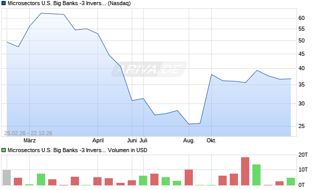 Microsectors U.S. Big Banks -3 Inverse Leveraged ETN Aktie Chart