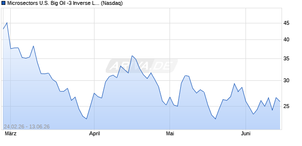 Microsectors U.S. Big Oil -3 Inverse Leveraged ETN Aktie Chart