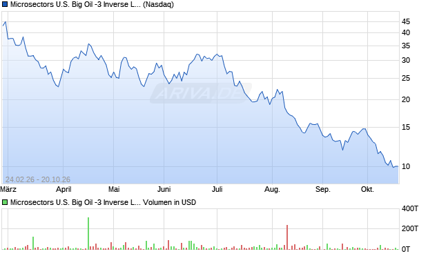 Microsectors U.S. Big Oil -3 Inverse Leveraged ETN Aktie Chart