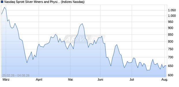 Nasdaq Sprott Silver Miners and Physical Silver Index. Chart