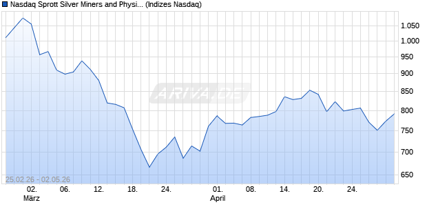 Nasdaq Sprott Silver Miners and Physical Silver Net T. Chart