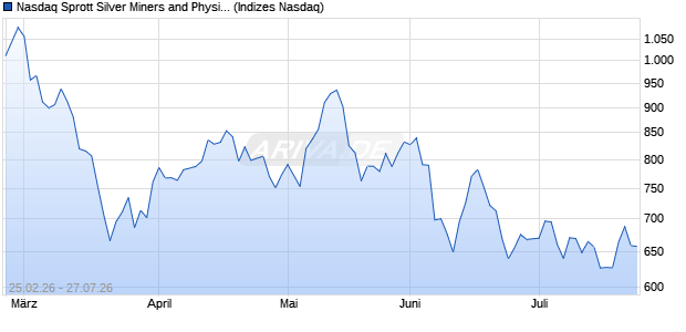 Nasdaq Sprott Silver Miners and Physical Silver Net T. Chart