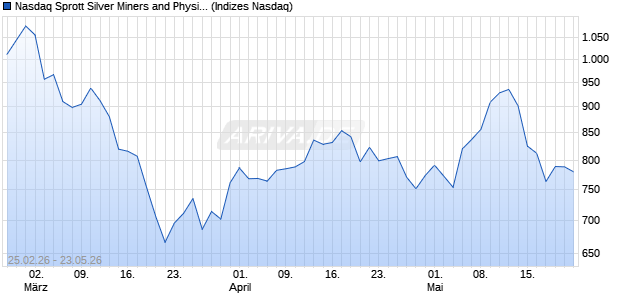 Nasdaq Sprott Silver Miners and Physical Silver Total . Chart