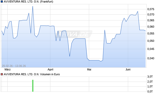 AVVENTURA RES. LTD. Aktie Chart