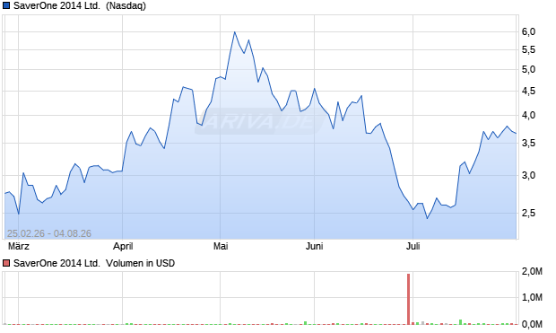SaverOne 2014 Aktie Chart