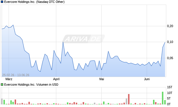 Evercore Aktie Chart