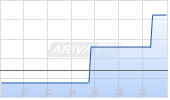 REalloys Inc Chart