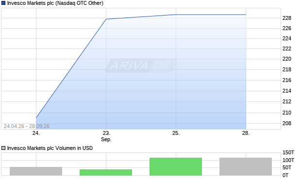 Invesco Markets Aktie Chart