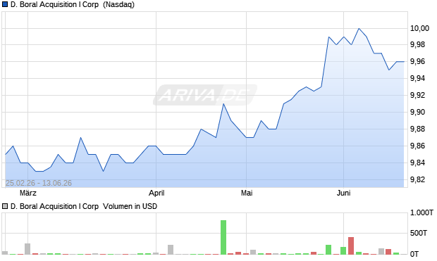 D. Boral Acquisition I Aktie Chart