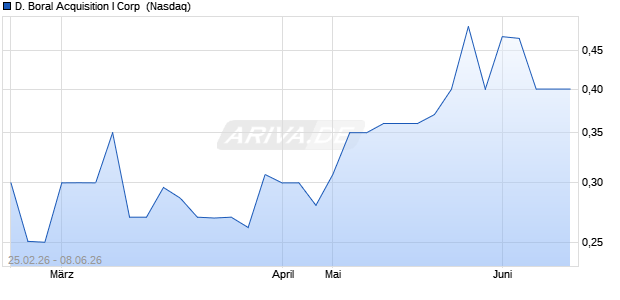 D. Boral Acquisition I Aktie Chart