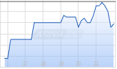Eagle Nuclear Energy Corp Chart