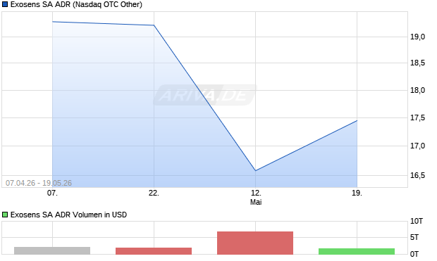Exosens Aktie (ADR) Chart