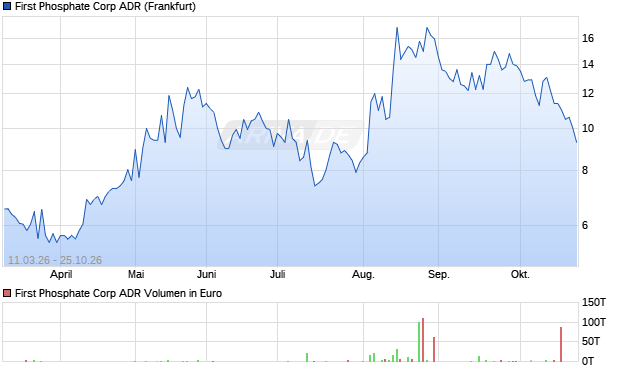 First Phosphate Aktie (ADR) Chart
