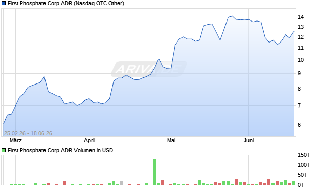 First Phosphate Aktie (ADR) Chart